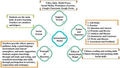 The development of an instructional model to promote Chinese reading and writing skills for university students
